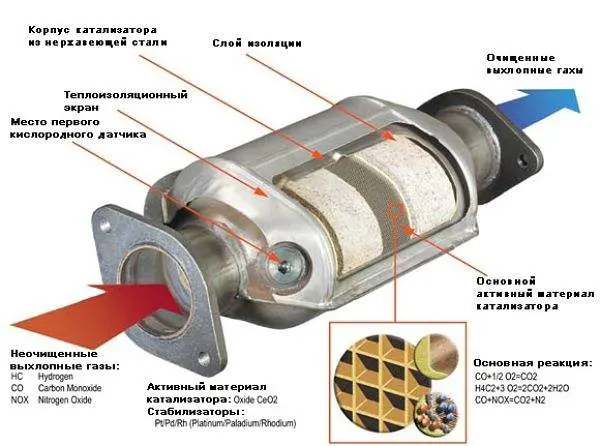 Для чого потрібен каталізатор в авто?